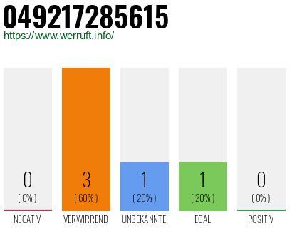 Rufnummer 049217285615 Telefonnummer 049217285615