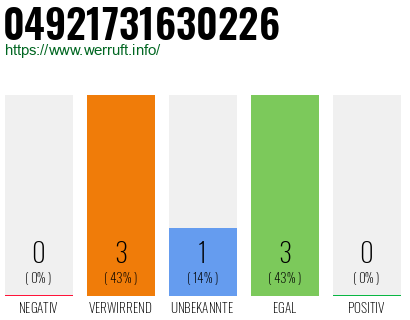 Rufnummer 04921731630226 Telefonnummer 04921731630226
