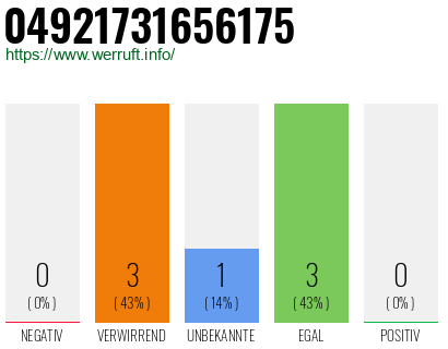 Rufnummer 04921731656175 Telefonnummer 04921731656175