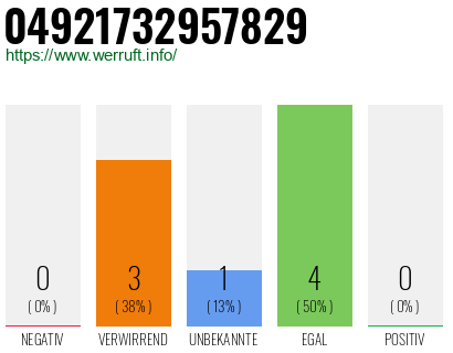 Rufnummer 04921732957829 Telefonnummer 04921732957829