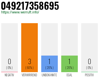 Rufnummer 049217358695 Telefonnummer 049217358695