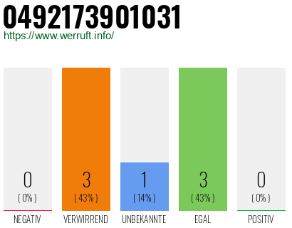 Rufnummer 0492173901031 Telefonnummer 0492173901031