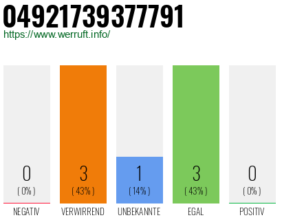 Rufnummer 04921739377791 Telefonnummer 04921739377791