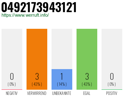 Rufnummer 0492173943121 Telefonnummer 0492173943121