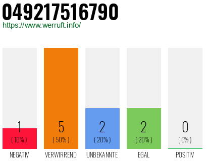 Rufnummer 049217516790 Telefonnummer 049217516790