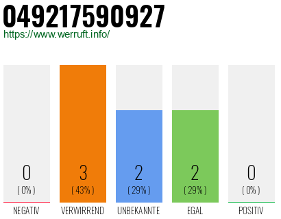 Rufnummer 049217590927 Telefonnummer 049217590927