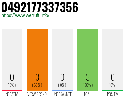 Rufnummer 0492177337356 Telefonnummer 0492177337356