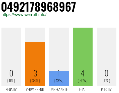 Rufnummer 0492178968967 Telefonnummer 0492178968967