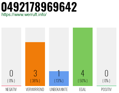 Rufnummer 0492178969642 Telefonnummer 0492178969642