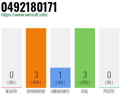 Rufnummer 0492180171 Telefonnummer 0492180171