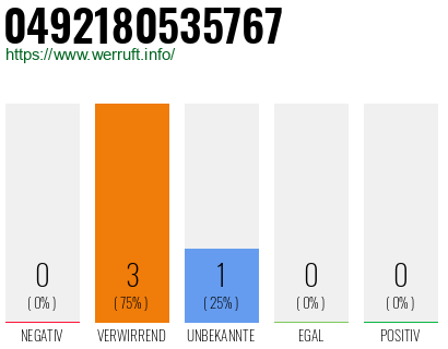 Rufnummer 0492180535767 Telefonnummer 0492180535767