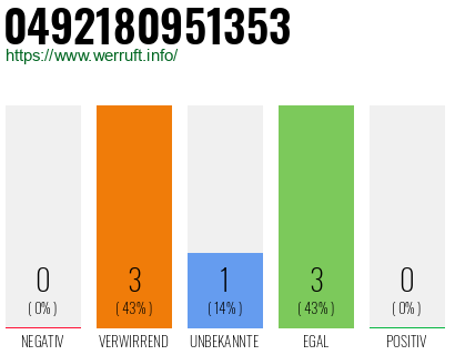 Rufnummer 0492180951353 Telefonnummer 0492180951353