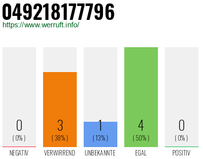 Rufnummer 049218177796 Telefonnummer 049218177796