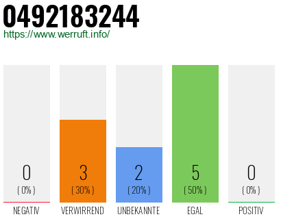 Rufnummer 0492183244 Telefonnummer 0492183244