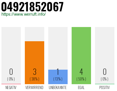 Rufnummer 04921852067 Telefonnummer 04921852067