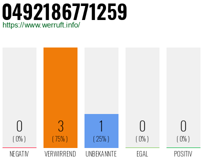 Rufnummer 0492186771259 Telefonnummer 0492186771259