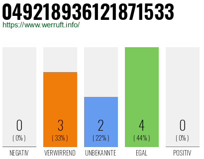 Rufnummer 049218936121871533 Telefonnummer 049218936121871533