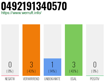 Rufnummer 0492191340570 Telefonnummer 0492191340570
