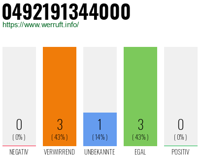 Rufnummer 0492191344000 Telefonnummer 0492191344000