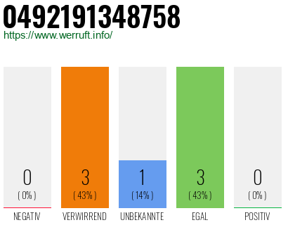Rufnummer 0492191348758 Telefonnummer 0492191348758