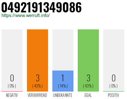 Rufnummer 0492191349086 Telefonnummer 0492191349086