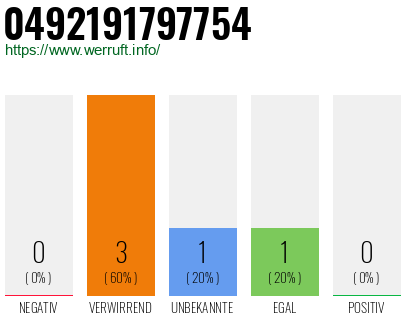Rufnummer 0492191797754 Telefonnummer 0492191797754