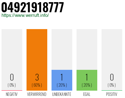 Rufnummer 04921918777 Telefonnummer 04921918777