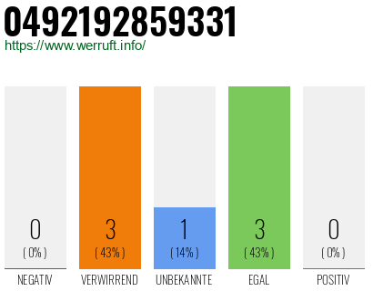 Rufnummer 0492192859331 Telefonnummer 0492192859331