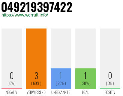 Rufnummer 049219397422 Telefonnummer 049219397422