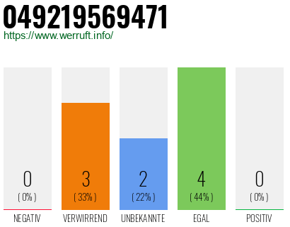 Rufnummer 049219569471 Telefonnummer 049219569471