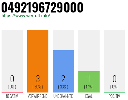 Rufnummer 0492196729000 Telefonnummer 0492196729000