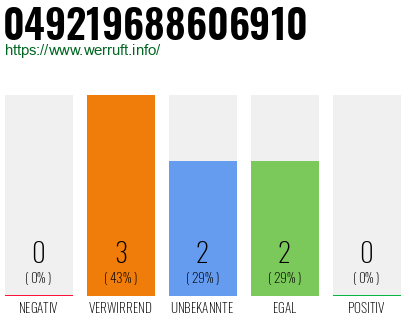 Rufnummer 049219688606910 Telefonnummer 049219688606910