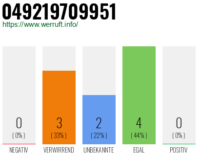 Rufnummer 049219709951 Telefonnummer 049219709951