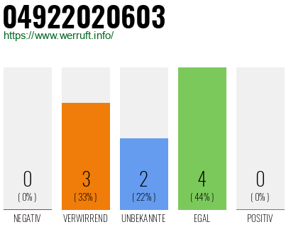 Rufnummer 04922020603 Telefonnummer 04922020603