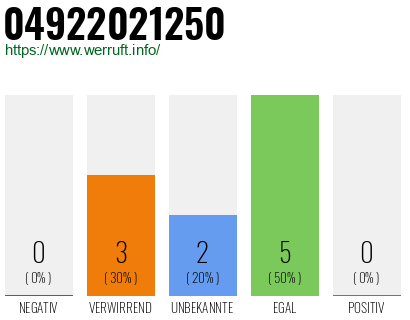 Rufnummer 04922021250 Telefonnummer 04922021250
