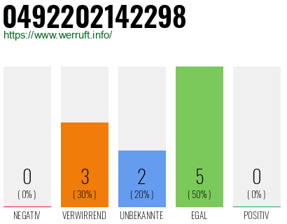 Rufnummer 0492202142298 Telefonnummer 0492202142298