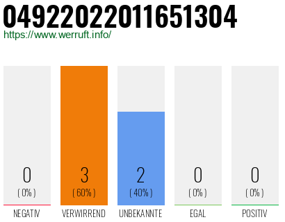Rufnummer 04922022011651304 Telefonnummer 04922022011651304