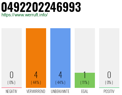 Rufnummer 0492202246993 Telefonnummer 0492202246993