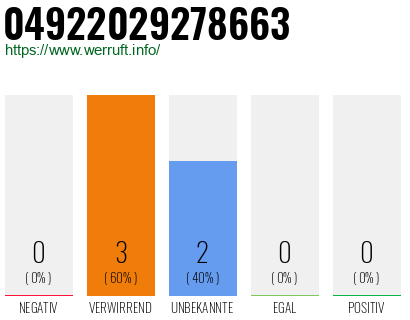 Rufnummer 04922029278663 Telefonnummer 04922029278663