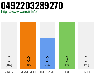 Rufnummer 0492203289270 Telefonnummer 0492203289270