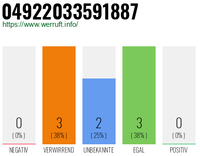 Rufnummer 04922033591887 Telefonnummer 04922033591887