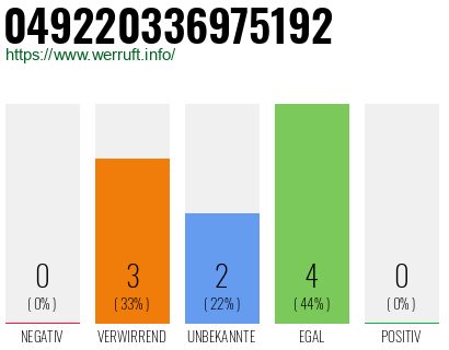 Rufnummer 049220336975192 Telefonnummer 049220336975192