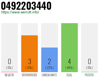 Rufnummer 0492203440 Telefonnummer 0492203440