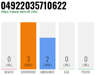 Rufnummer 04922035710622 Telefonnummer 04922035710622