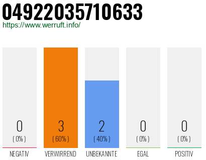 Rufnummer 04922035710633 Telefonnummer 04922035710633
