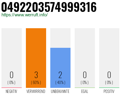 Rufnummer 0492203574999316 Telefonnummer 0492203574999316