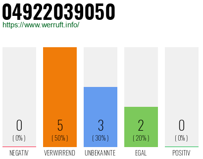 Rufnummer 04922039050 Telefonnummer 04922039050