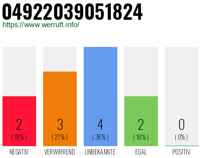 Rufnummer 04922039051824 Telefonnummer 04922039051824