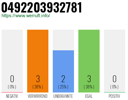 Rufnummer 0492203932781 Telefonnummer 0492203932781