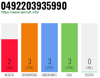Rufnummer 0492203935990 Telefonnummer 0492203935990